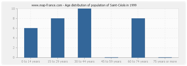 Age distribution of population of Saint-Céols in 1999