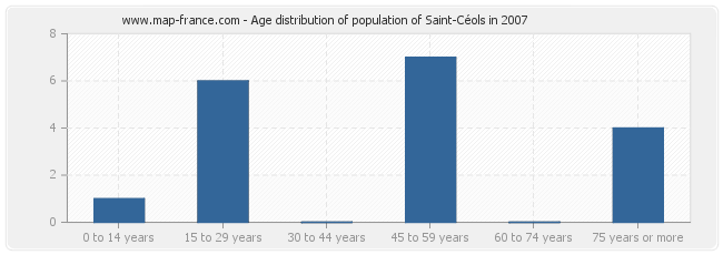 Age distribution of population of Saint-Céols in 2007