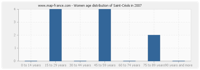 Women age distribution of Saint-Céols in 2007