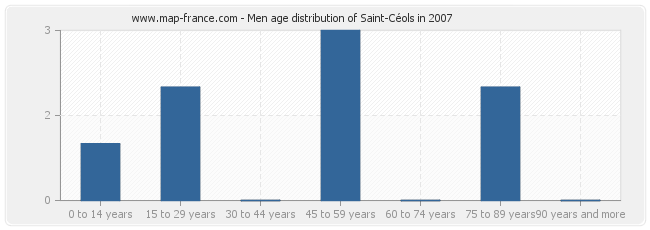 Men age distribution of Saint-Céols in 2007