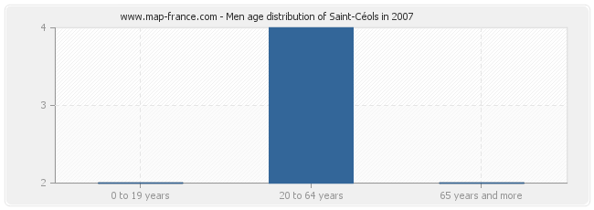 Men age distribution of Saint-Céols in 2007