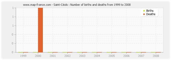 Saint-Céols : Number of births and deaths from 1999 to 2008
