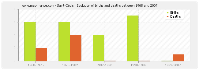 Saint-Céols : Evolution of births and deaths between 1968 and 2007