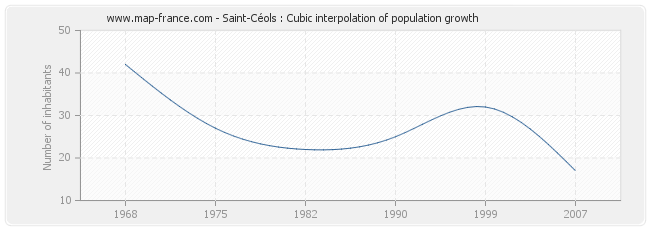 Saint-Céols : Cubic interpolation of population growth
