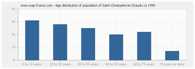 Age distribution of population of Saint-Christophe-le-Chaudry in 1999