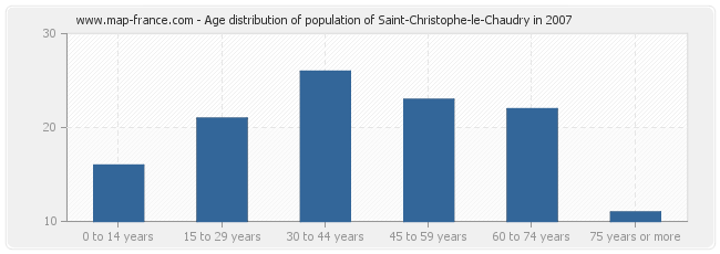 Age distribution of population of Saint-Christophe-le-Chaudry in 2007