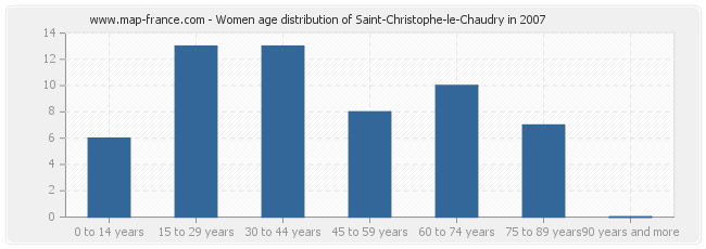 Women age distribution of Saint-Christophe-le-Chaudry in 2007