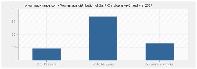 Women age distribution of Saint-Christophe-le-Chaudry in 2007