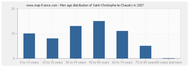Men age distribution of Saint-Christophe-le-Chaudry in 2007