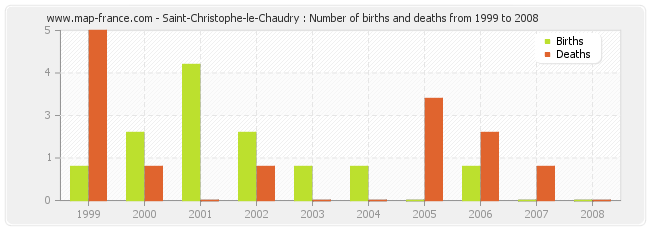 Saint-Christophe-le-Chaudry : Number of births and deaths from 1999 to 2008