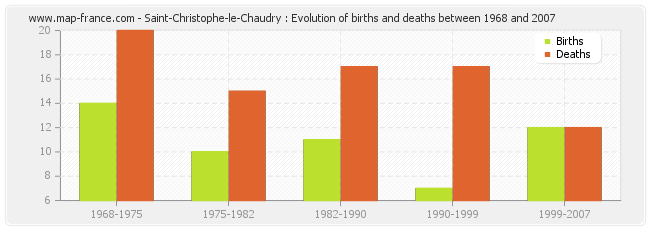 Saint-Christophe-le-Chaudry : Evolution of births and deaths between 1968 and 2007