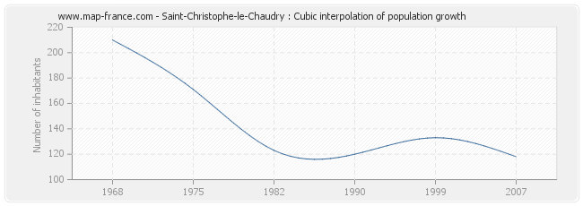 Saint-Christophe-le-Chaudry : Cubic interpolation of population growth