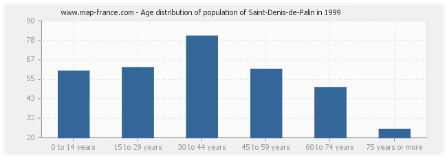 Age distribution of population of Saint-Denis-de-Palin in 1999