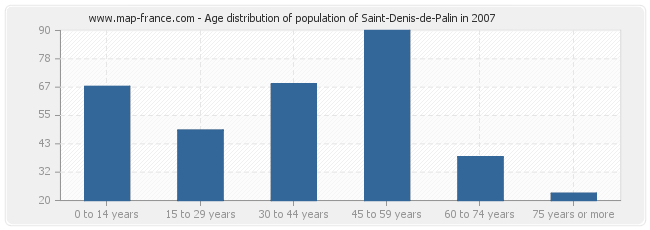 Age distribution of population of Saint-Denis-de-Palin in 2007