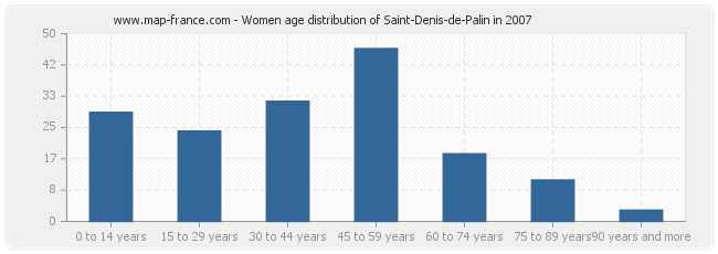 Women age distribution of Saint-Denis-de-Palin in 2007