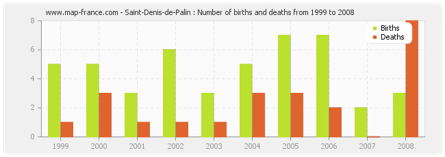Saint-Denis-de-Palin : Number of births and deaths from 1999 to 2008