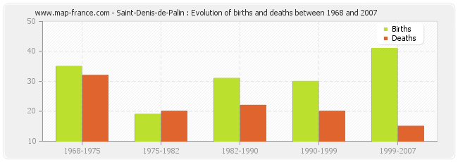 Saint-Denis-de-Palin : Evolution of births and deaths between 1968 and 2007