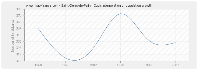 Saint-Denis-de-Palin : Cubic interpolation of population growth