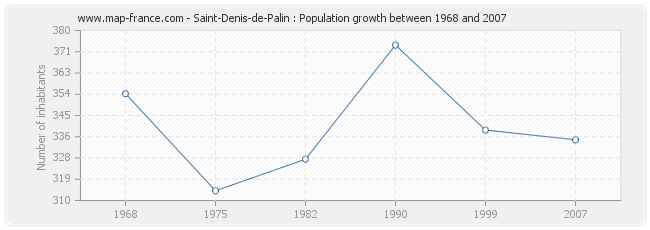 Population Saint-Denis-de-Palin