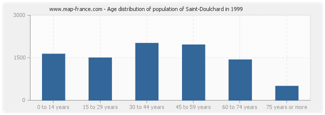 Age distribution of population of Saint-Doulchard in 1999