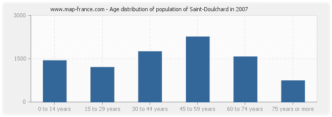Age distribution of population of Saint-Doulchard in 2007