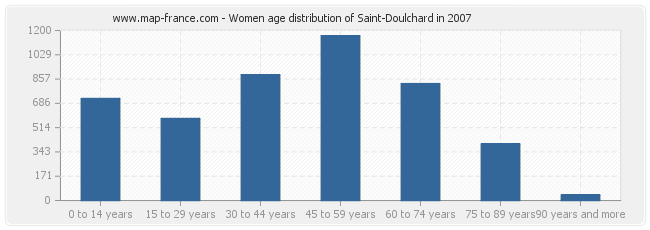 Women age distribution of Saint-Doulchard in 2007