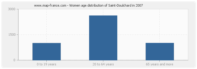 Women age distribution of Saint-Doulchard in 2007