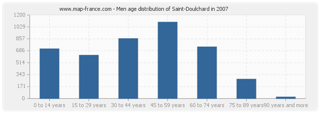 Men age distribution of Saint-Doulchard in 2007