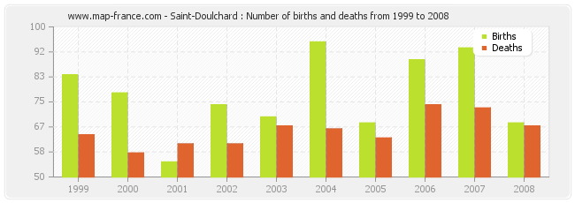 Saint-Doulchard : Number of births and deaths from 1999 to 2008