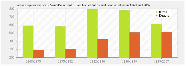Saint-Doulchard : Evolution of births and deaths between 1968 and 2007