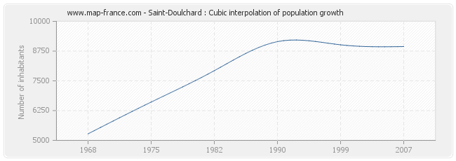 Saint-Doulchard : Cubic interpolation of population growth
