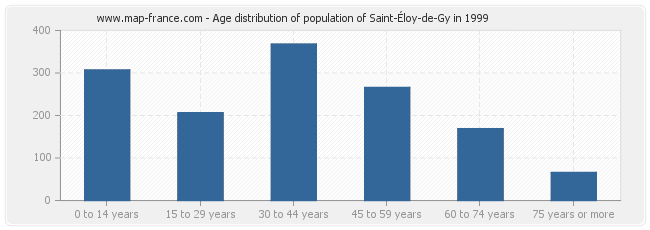 Age distribution of population of Saint-Éloy-de-Gy in 1999