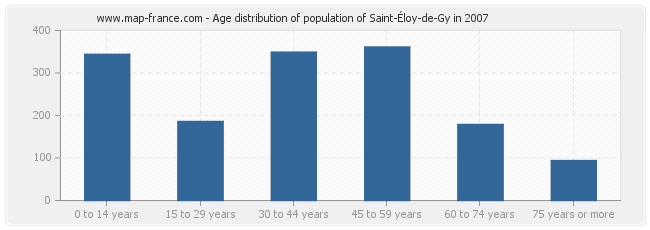 Age distribution of population of Saint-Éloy-de-Gy in 2007