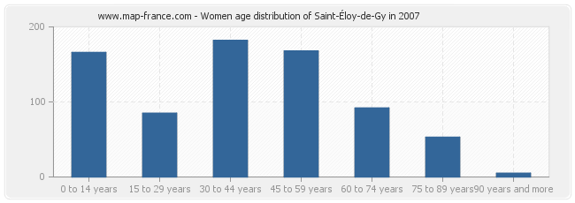 Women age distribution of Saint-Éloy-de-Gy in 2007