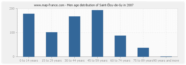 Men age distribution of Saint-Éloy-de-Gy in 2007
