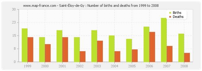 Saint-Éloy-de-Gy : Number of births and deaths from 1999 to 2008