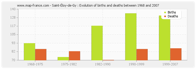 Saint-Éloy-de-Gy : Evolution of births and deaths between 1968 and 2007