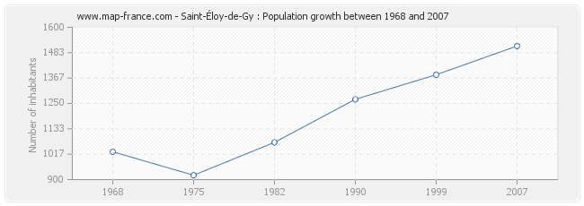 Population Saint-Éloy-de-Gy