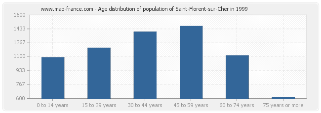 Age distribution of population of Saint-Florent-sur-Cher in 1999