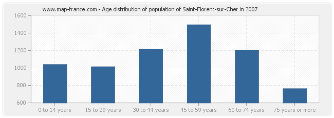 Age distribution of population of Saint-Florent-sur-Cher in 2007