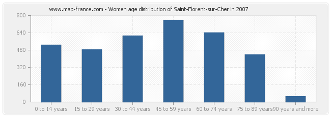 Women age distribution of Saint-Florent-sur-Cher in 2007