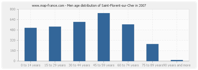 Men age distribution of Saint-Florent-sur-Cher in 2007