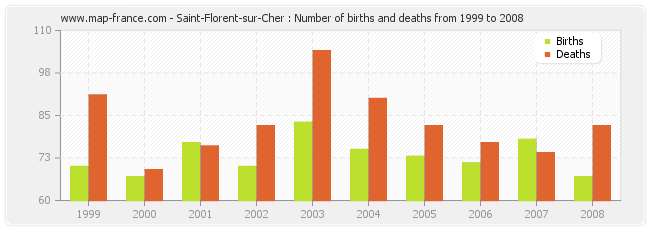 Saint-Florent-sur-Cher : Number of births and deaths from 1999 to 2008