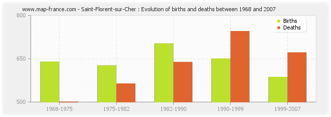 Saint-Florent-sur-Cher : Evolution of births and deaths between 1968 and 2007