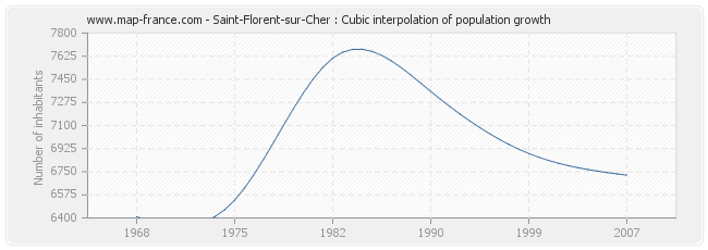 Saint-Florent-sur-Cher : Cubic interpolation of population growth
