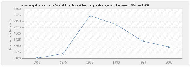 Population Saint-Florent-sur-Cher
