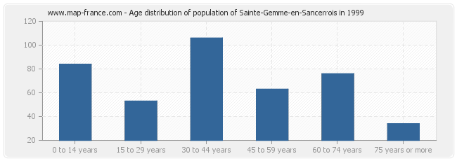 Age distribution of population of Sainte-Gemme-en-Sancerrois in 1999