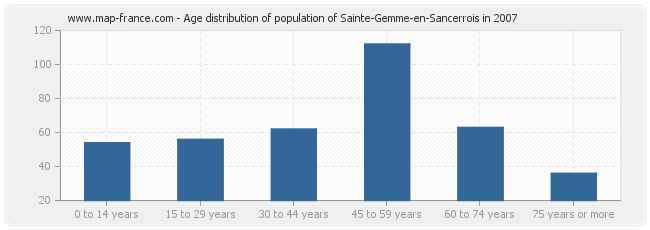 Age distribution of population of Sainte-Gemme-en-Sancerrois in 2007