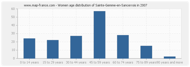 Women age distribution of Sainte-Gemme-en-Sancerrois in 2007