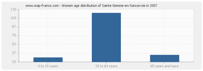 Women age distribution of Sainte-Gemme-en-Sancerrois in 2007